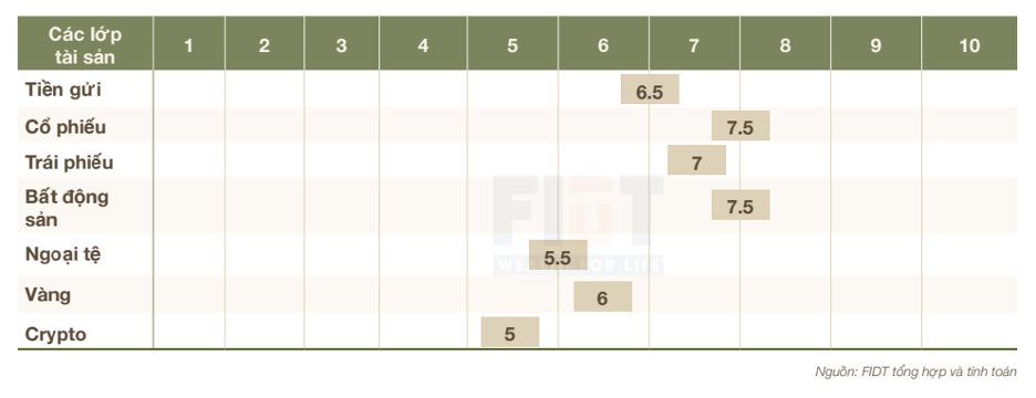 Không phải vàng, đây mới là kênh đầu tư được dự báo "lên ngôi" năm 2026 - Ảnh 1