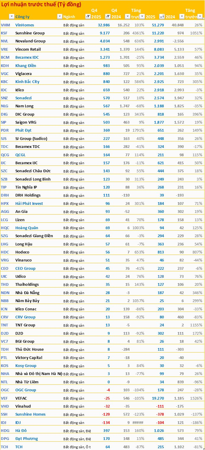 Cập nhật BCTC quý 4/2025: Nhiều tăng trưởng 4 chữ số, họ nhà Vin gây bất ngờ - Ảnh 5