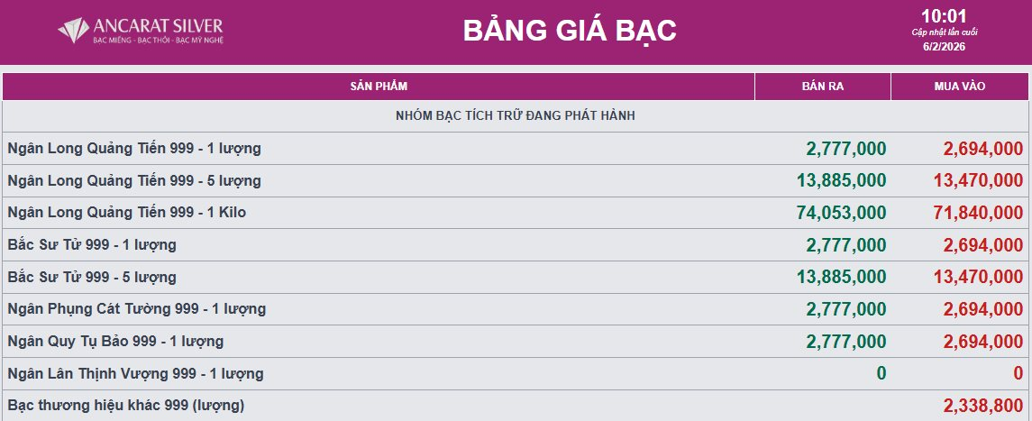 Giá bạc giảm gần 6 triệu đồng/kg - Ảnh 2