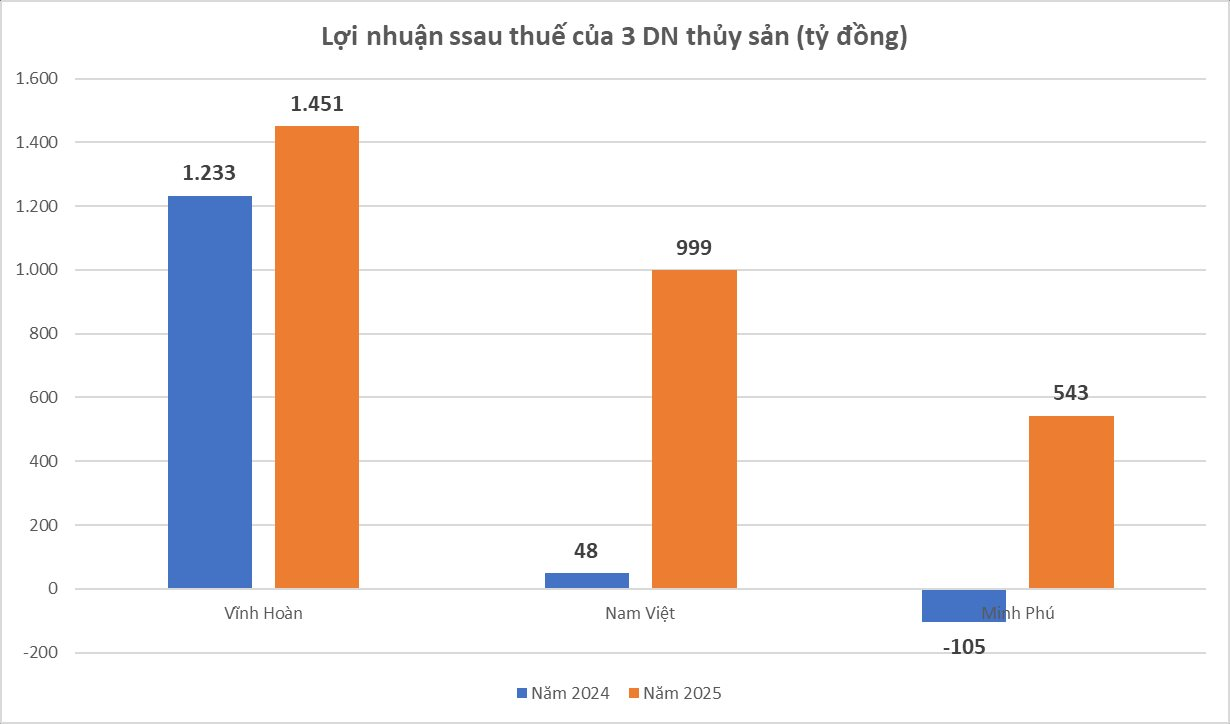 XK thủy sản 2025 kỷ lục 11,3 tỷ USD: 1 DN bán cá rô phi có lợi nhuận tăng gấp 21 lần, "Nữ hoàng cá tra" Vĩnh Hoàn hụt hơi Q4, Vua tôm Minh Phú thoát lỗ - Ảnh 4