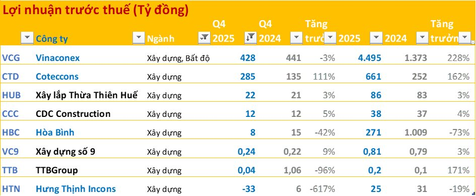 Cập nhật BCTC quý 4/2025: Nhiều tăng trưởng 4 chữ số, họ nhà Vin gây bất ngờ - Ảnh 6
