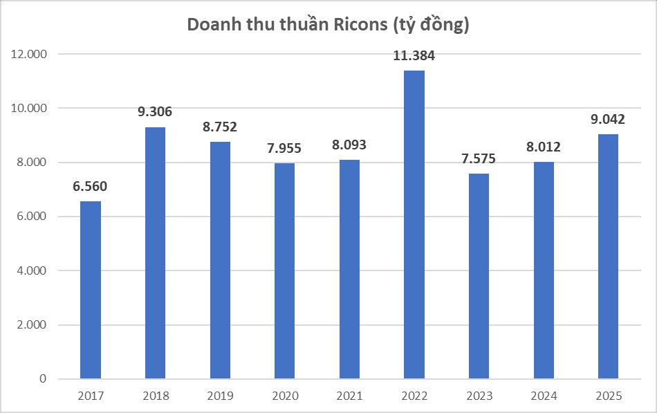 Lợi nhuận 2025 tăng 2,4 lần, vì sao công ty của ông Nguyễn Bá Dương vẫn trích lập hàng trăm tỷ nợ khó đòi? - Ảnh 1