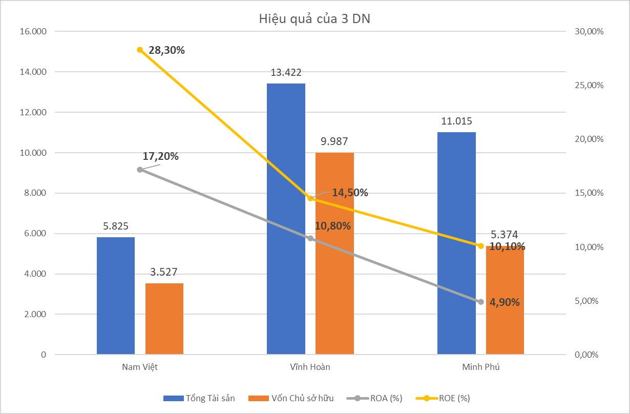 XK thủy sản 2025 kỷ lục 11,3 tỷ USD: 1 DN bán cá rô phi có lợi nhuận tăng gấp 21 lần, "Nữ hoàng cá tra" Vĩnh Hoàn hụt hơi Q4, Vua tôm Minh Phú thoát lỗ - Ảnh 5