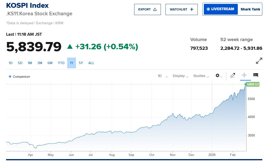 Chứng khoán Hàn Quốc cao kỷ lục, thị trường châu Á xanh mướt, 'bỏ ngoài tai' tuyên bố áp thuế của ông Trump - Ảnh 1