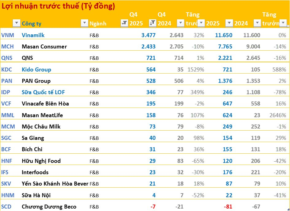 Cập nhật BCTC quý 4/2025: Nhiều tăng trưởng 4 chữ số, họ nhà Vin gây bất ngờ - Ảnh 7
