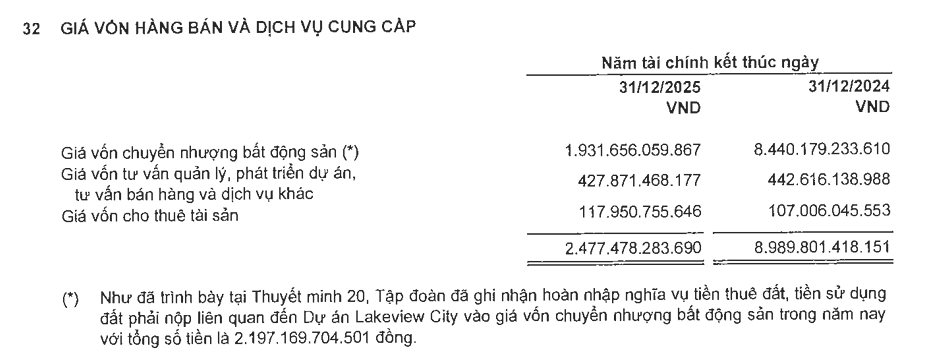 Novaland lãi 1.800 tỷ hay lỗ 1.600 tỷ: Giải mã cách Khu đất vàng 30ha 'cứu nguy' lợi nhuận phút chót - Ảnh 4