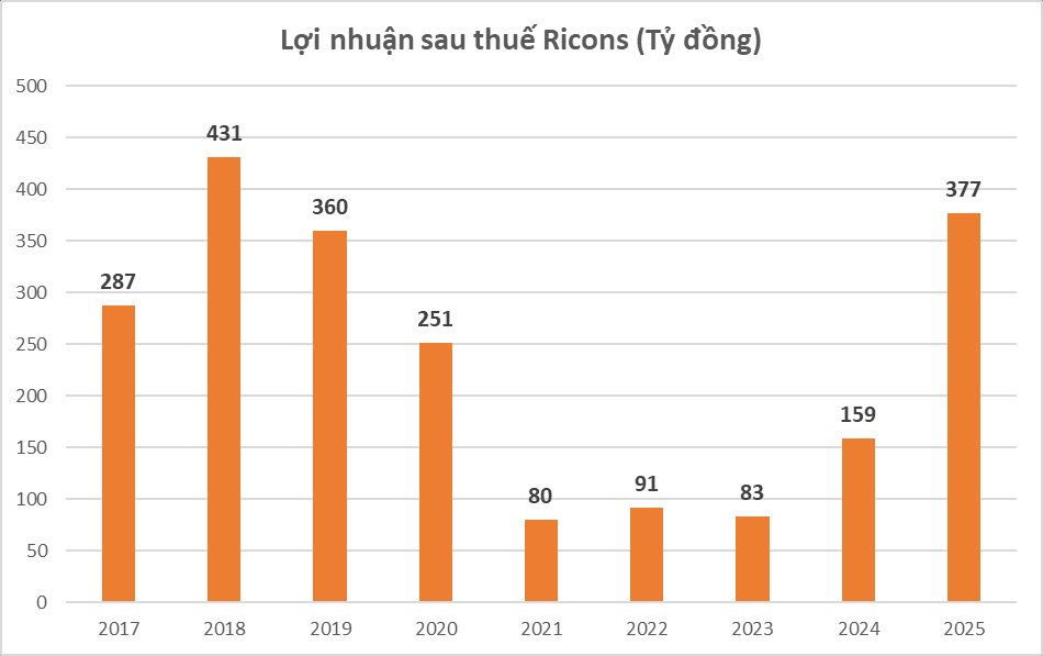 Lợi nhuận 2025 tăng 2,4 lần, vì sao công ty của ông Nguyễn Bá Dương vẫn trích lập hàng trăm tỷ nợ khó đòi? - Ảnh 2