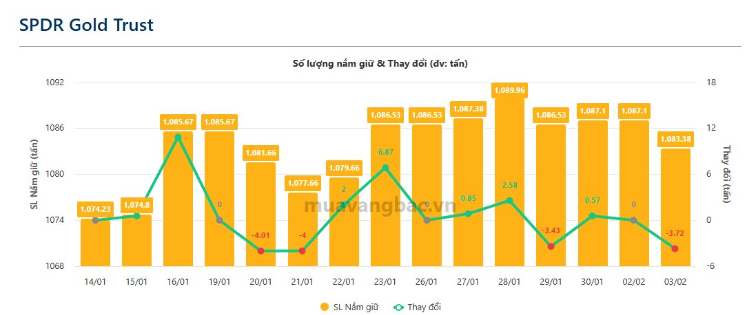 Ngày 3/2: Quỹ vàng lớn nhất thế giới bất ngờ bán gần 4 tấn vàng - Ảnh 1