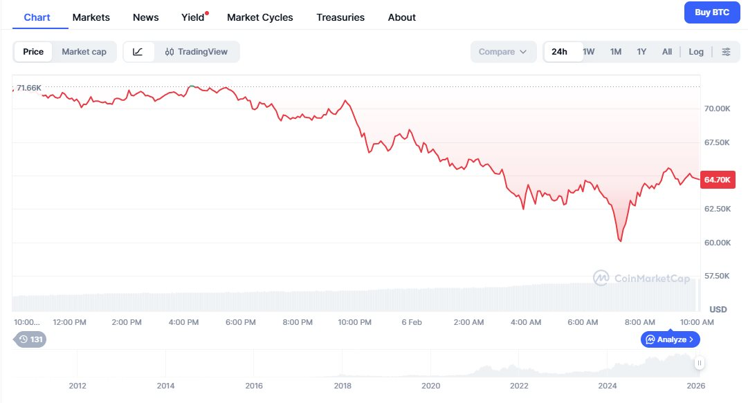 Nhà đầu tư thế giới tháo chạy khỏi tài sản rủi ro, cổ phiếu công nghệ tụt sâu, Bitcoin sắp mất mốc 60.000 USD: Nỗi sợ nào đang hiện hữu? - Ảnh 1