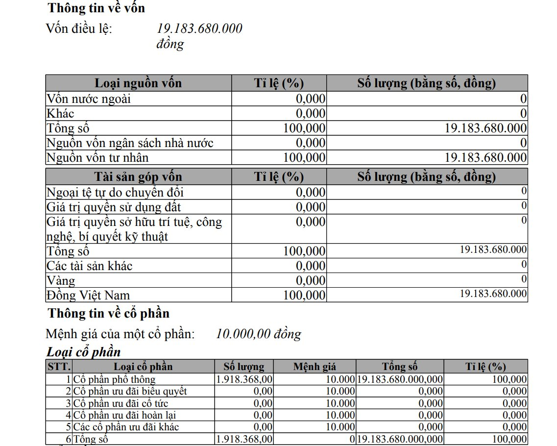 Công ty đứng sau chuỗi nhà hàng thịt nướng A Choén tăng gần gấp đôi vốn điều lệ, tiết lộ ngành nghề về rau quả - Ảnh 1