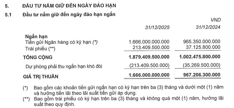 Lợi nhuận 2025 tăng 2,4 lần, vì sao công ty của ông Nguyễn Bá Dương vẫn trích lập hàng trăm tỷ nợ khó đòi? - Ảnh 3