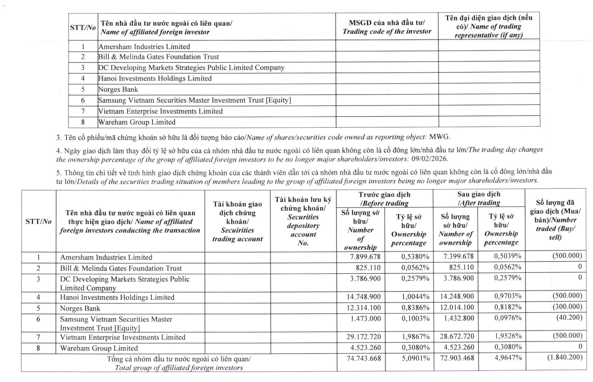 Quỹ đầu tư của tỷ phú Bill Gates bất ngờ hiện diện tại Thế giới Di động - Ảnh 1
