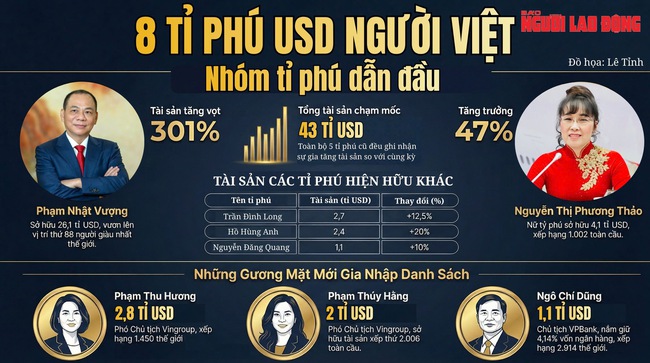 Tài sản 8 tỉ phú chứng khoán Việt biến động ra sao trước thềm năm mới? - Ảnh 1