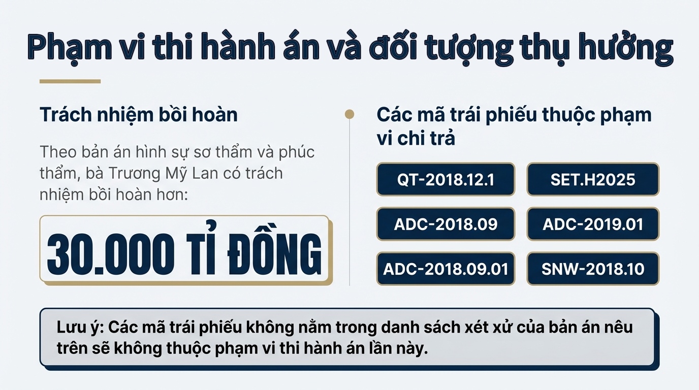Thi hành án kỷ lục vụ Trương Mỹ Lan: Những con số - Ảnh 2