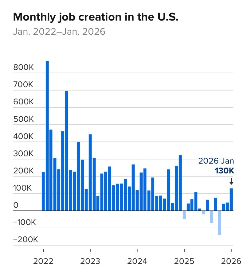 Số việc làm tháng 1 tại Mỹ cao hơn gấp đôi dự báo, thất nghiệp giảm nhẹ: Fed sẽ tiếp tục giữ nguyên lãi suất? - Ảnh 2