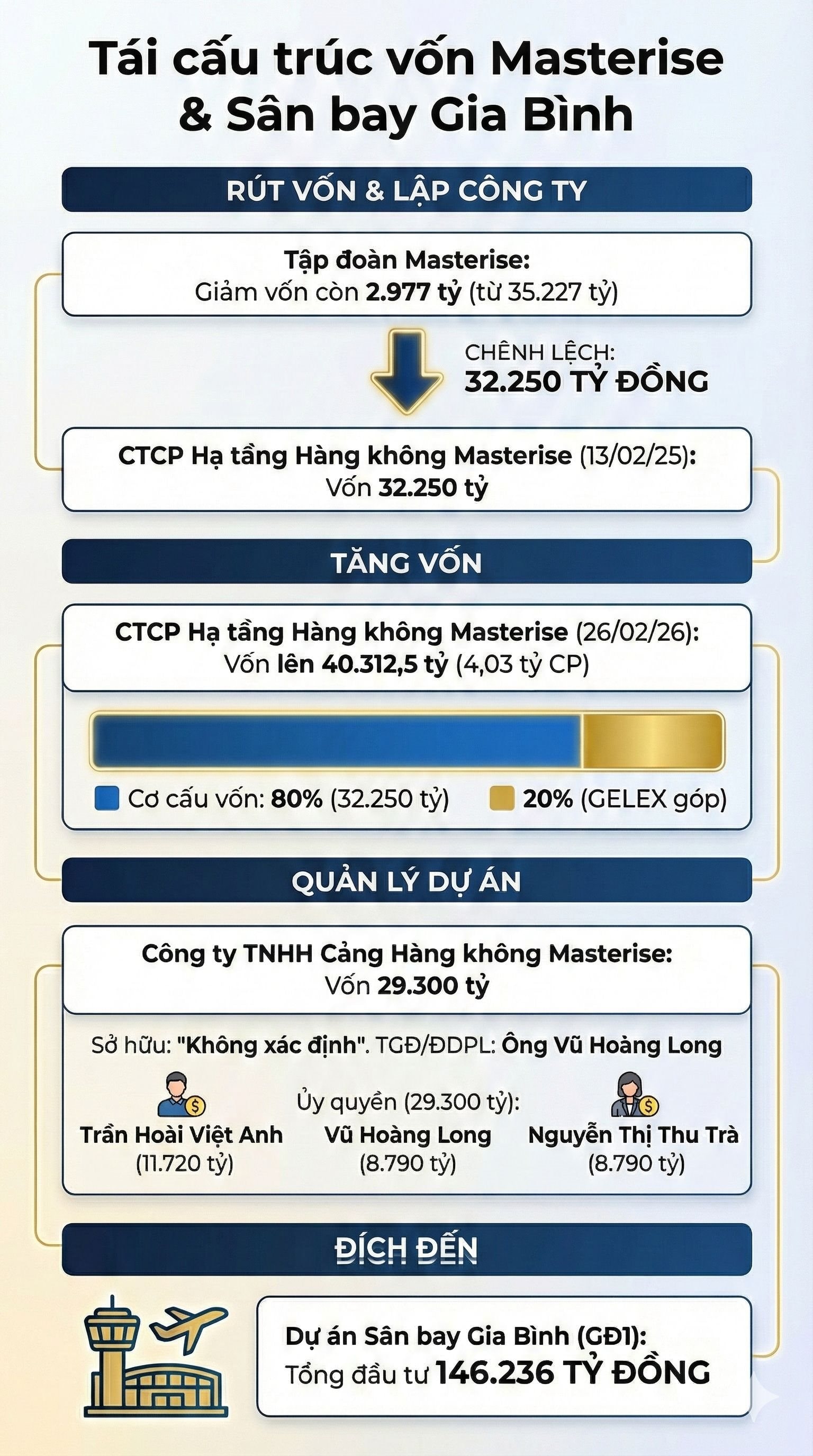 Masterise bất ngờ giảm 91% vốn điều lệ, hơn 32.000 tỷ đã chảy sang một công ty mới - Ảnh 3