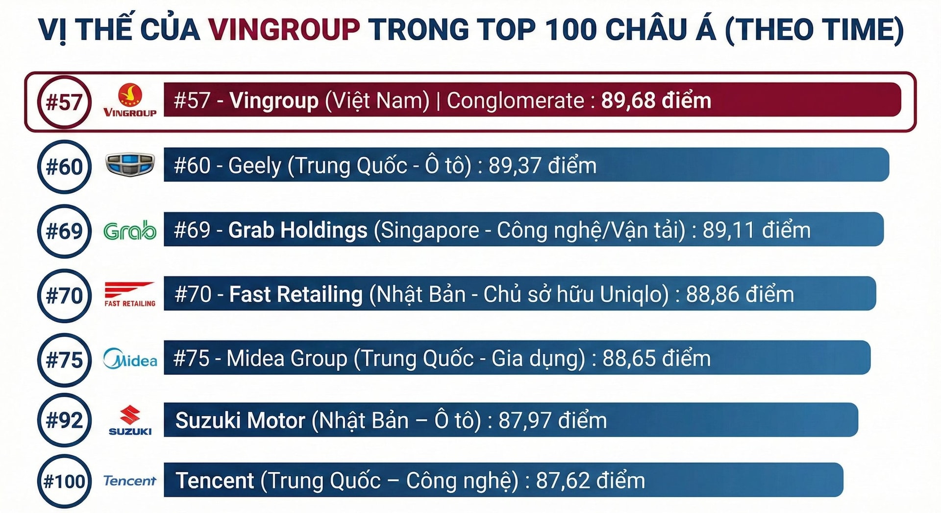 Vingroup lọt Top 60 công ty tốt nhất Châu Á, xếp trên cả Suzuki, Uniqlo, Grab và Tencent - Ảnh 1
