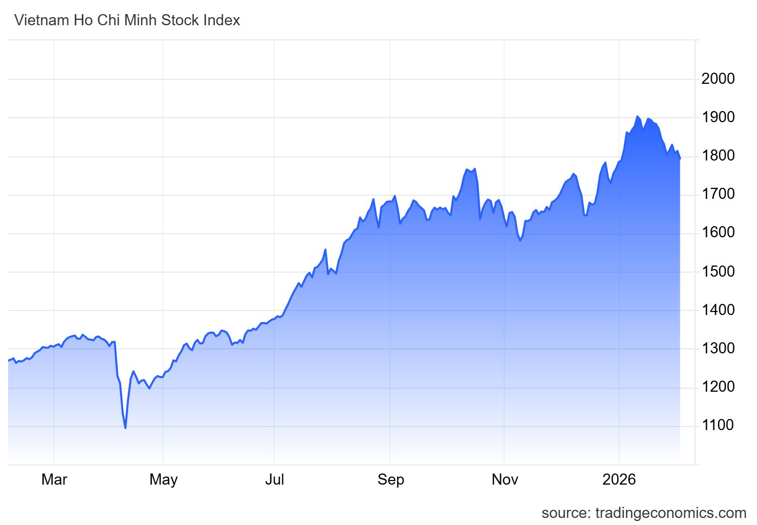 Hai kịch bản cho VN-Index trong tháng 2/2026 - Ảnh 1