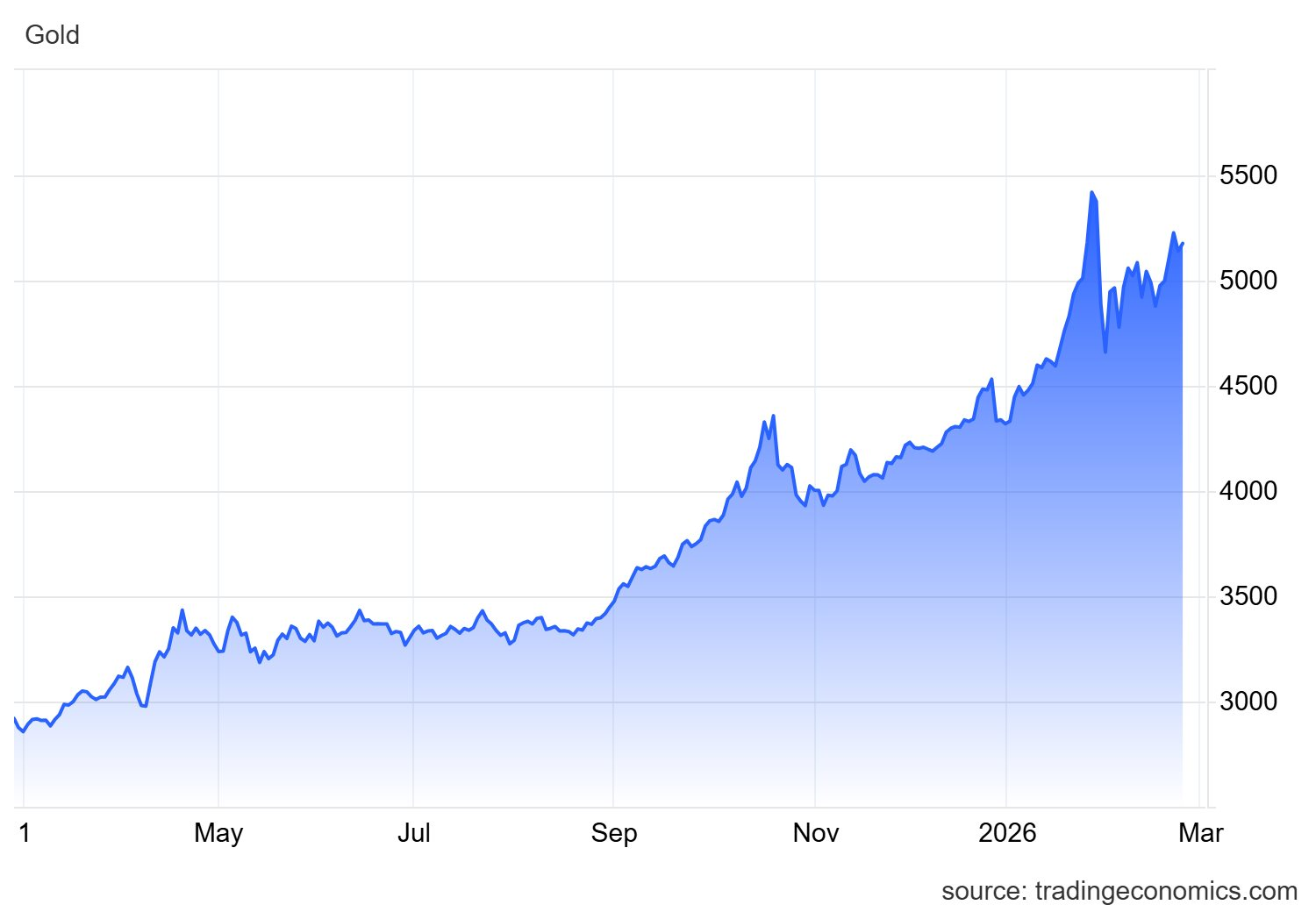 Chuyện gì đây: Quỹ vàng lớn nhất thế giới "gom" hơn 15 tấn vàng chỉ trong 2 ngày - Ảnh 2