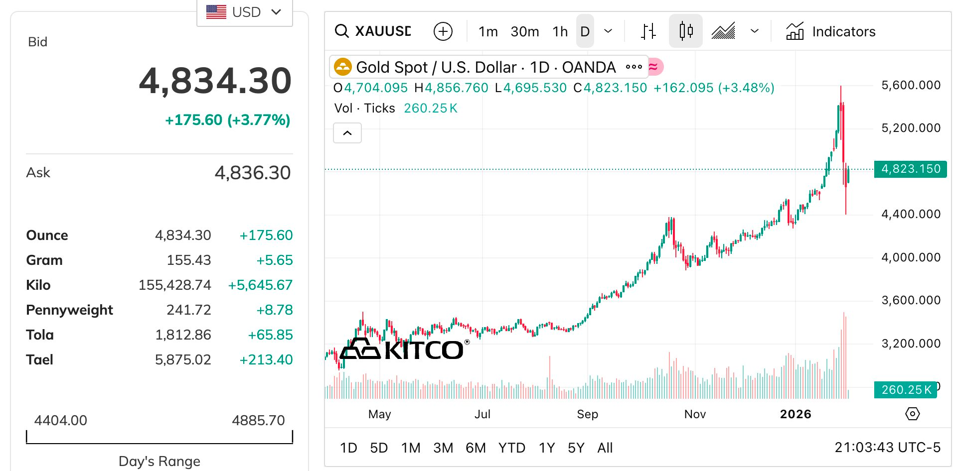 Động thái "lạ" của quỹ vàng lớn nhất thế giới - Ảnh 2