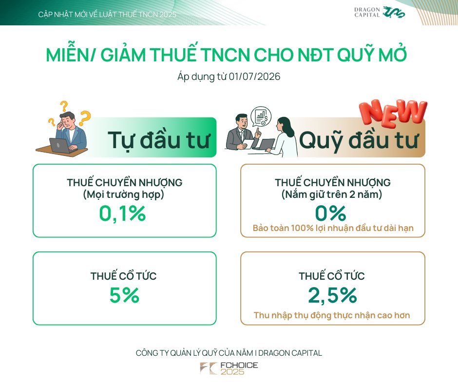 Nhà đầu tư lưu ý: Miễn thuế TNCN 100% khi nắm giữ loại tài sản này từ 1/7/2026 - Ảnh 1