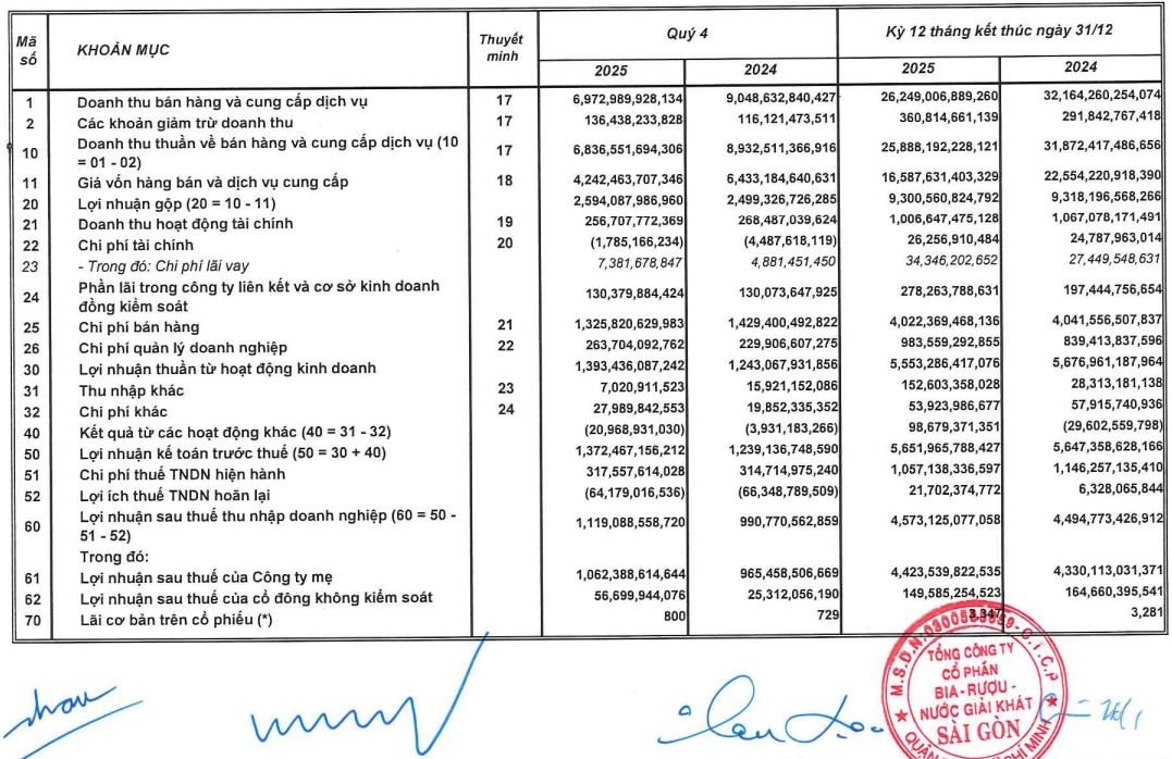 SABECO bị xử phạt vi phạm hành chính về thuế - Ảnh 2