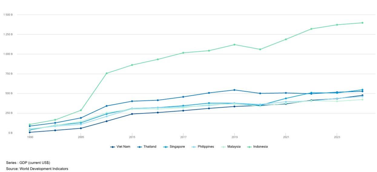 Hơn một thập kỷ trước, quy mô GDP của Việt Nam từng đi sau Thái Lan 7 năm, Singapore 4 năm, khoảng cách này đã thay đổi ra sao ở hiện tại? - Ảnh 2