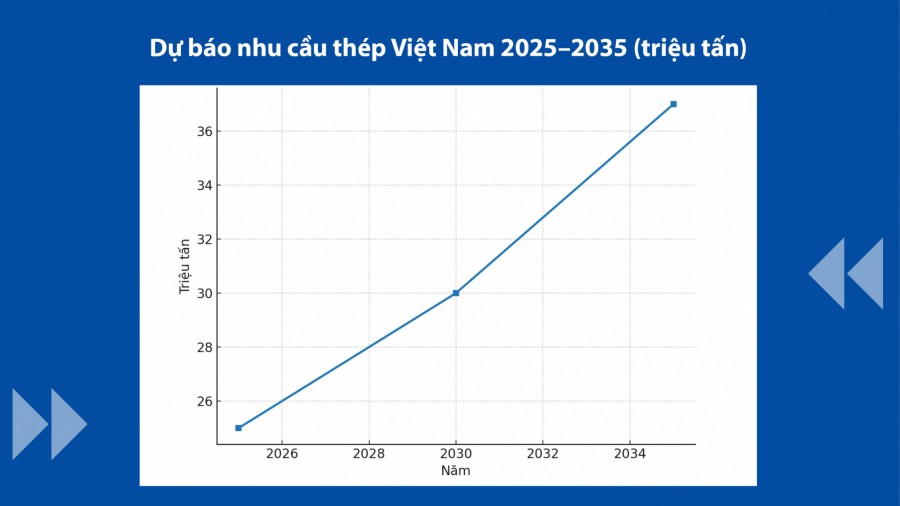 Ngành thép Việt Nam 2025: Sản lượng kỷ lục tương đương 500 tòa Landmark 81, xây nhà máy thép đường sắt cao tốc duy nhất của Đông Nam Á - Ảnh 3