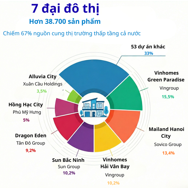 7 đại đô thị của các “ông lớn” Vingroup, Sun Group, Phú Mỹ Hưng... cung cấp 38.700 sản phẩm, chiếm 67% nguồn cung thị trường thấp tầng cả nước - Ảnh 2