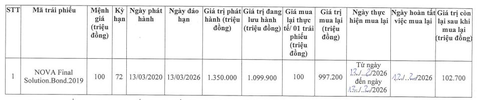 Công ty con của Novaland mua lại gần 1.000 tỷ đồng trái phiếu - Ảnh 1