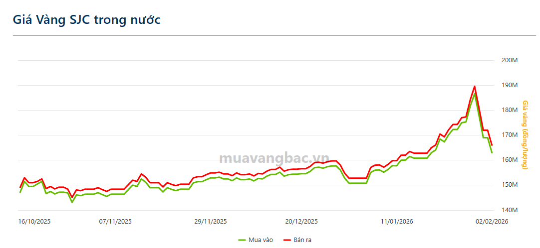 Giá vàng lao dốc, đại gia vàng trên sàn "bay" hơn 3.000 tỷ vốn hóa trong một ngày - Ảnh 1