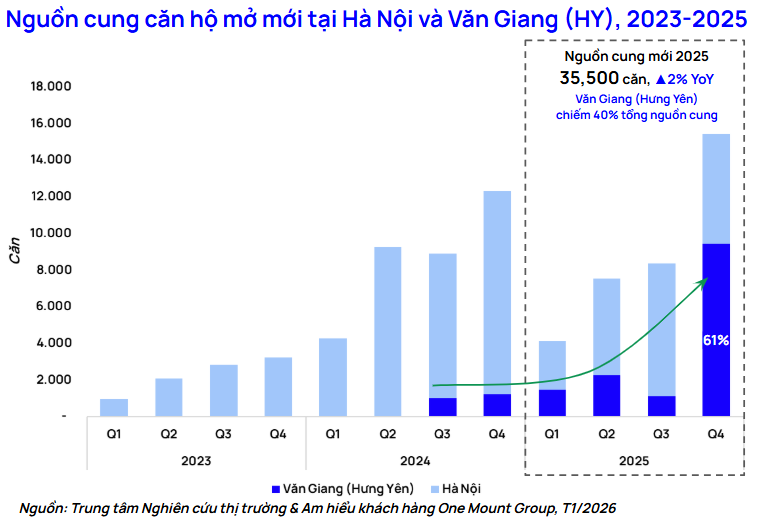 Khu vực này của Hưng Yên có loạt "ông lớn" Vingroup, Ecopark, Masterise... đổ bộ, giá chung cư rẻ hơn nội đô Hà Nội 38% - Ảnh 1