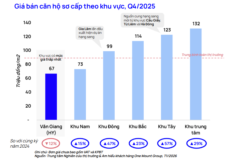 Khu vực này của Hưng Yên có loạt "ông lớn" Vingroup, Ecopark, Masterise... đổ bộ, giá chung cư rẻ hơn nội đô Hà Nội 38% - Ảnh 3