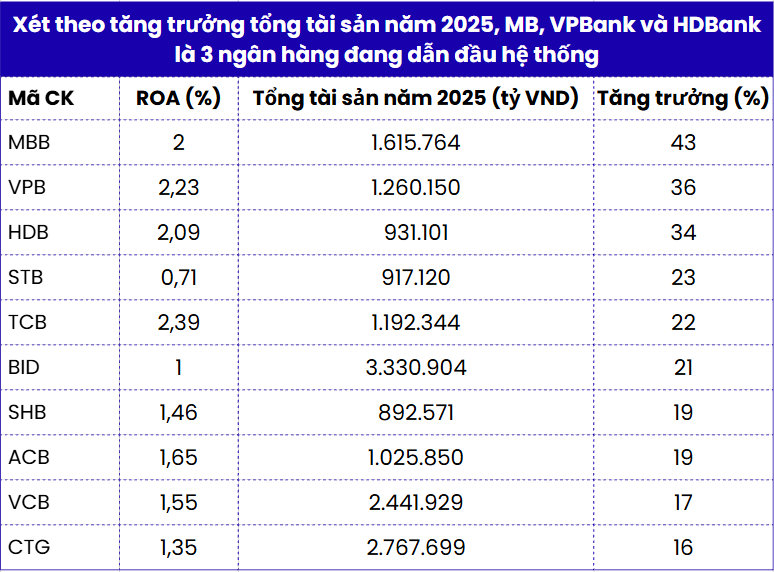 Tổng tài sản ngân hàng 2025: Khối tư nhân tăng tốc, hiệu quả ROA phân hóa mạnh - Ảnh 1