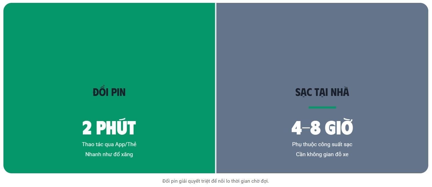 Xe máy điện đổi pin nở rộ tại Việt Nam: 2 phút có pin đầy, giá tiền rất quan trọng! - Ảnh 9