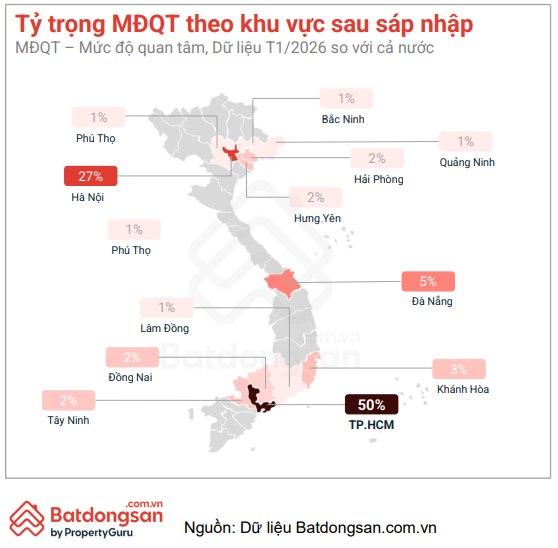 Cứ 2 người tìm kiếm bất động sản thì có 1 người quan tâm đến khu vực TPHCM - Ảnh 1