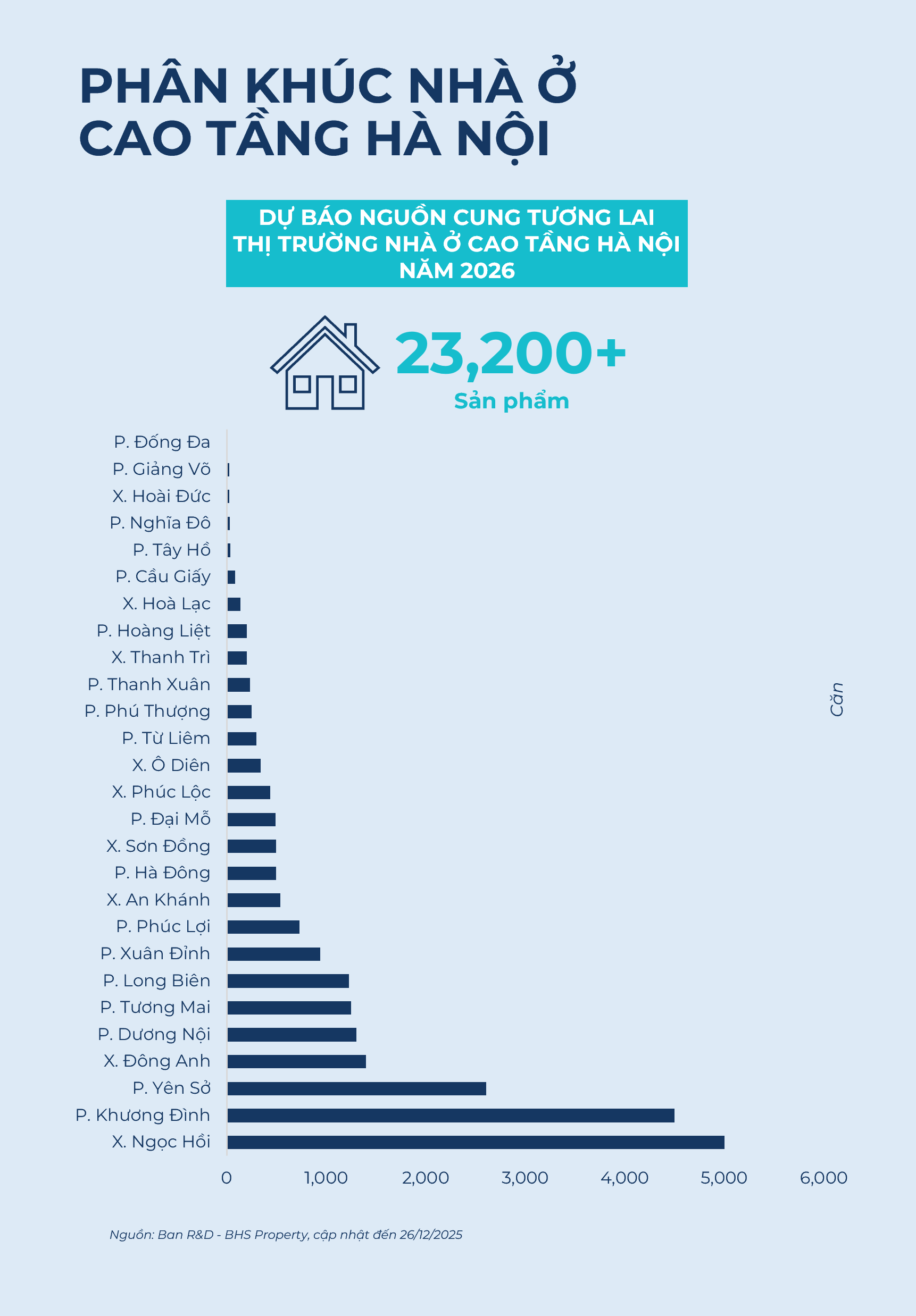 BHS R&D: Năm 2026, nguồn cung chung cư ồ ạt đổ bộ, giá chạm đỉnh rồi "đứng im"…nhà đầu tư nên làm gì? - Ảnh 2