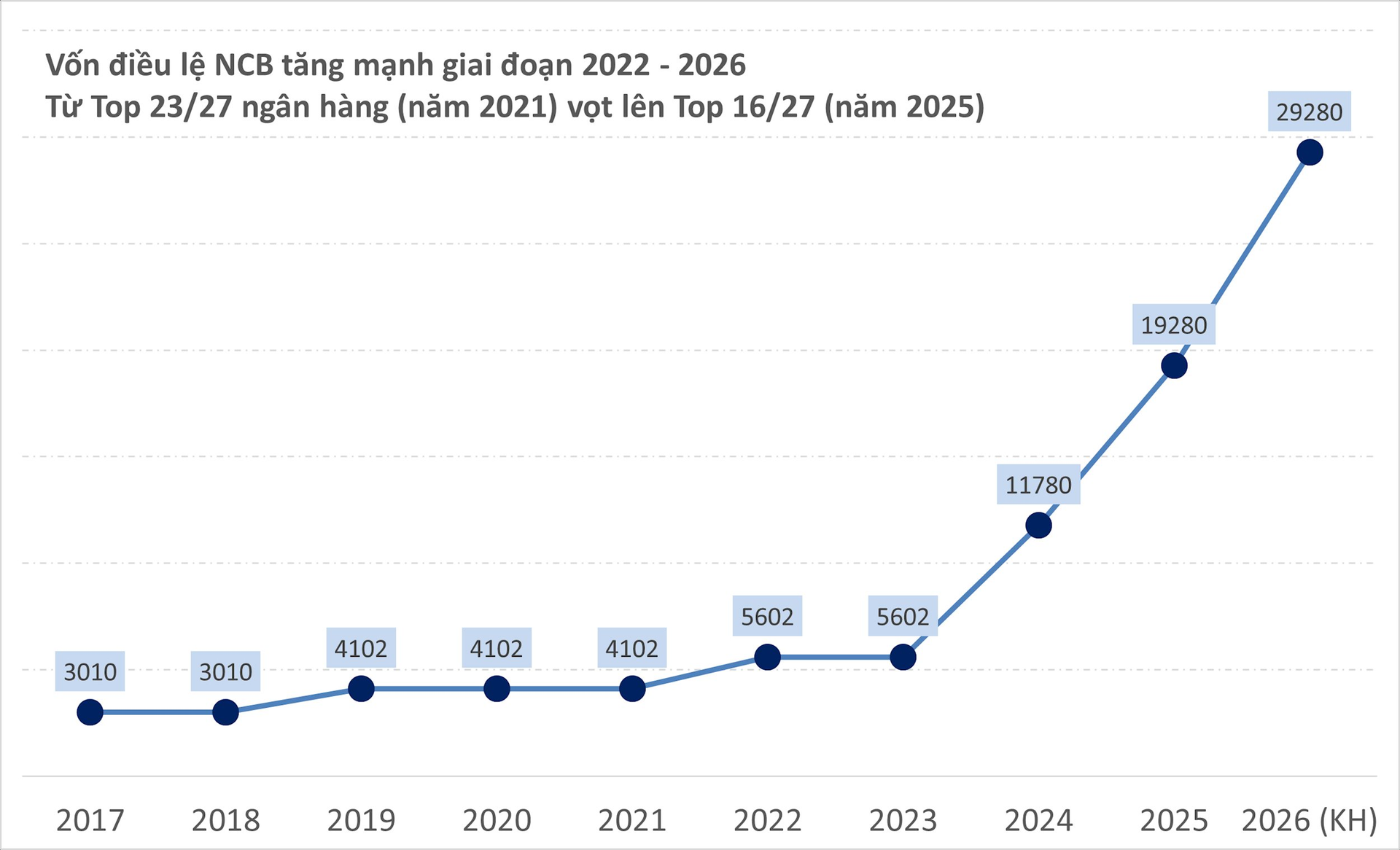 Một ngân hàng tăng vốn nhanh "chóng mặt" - Ảnh 1