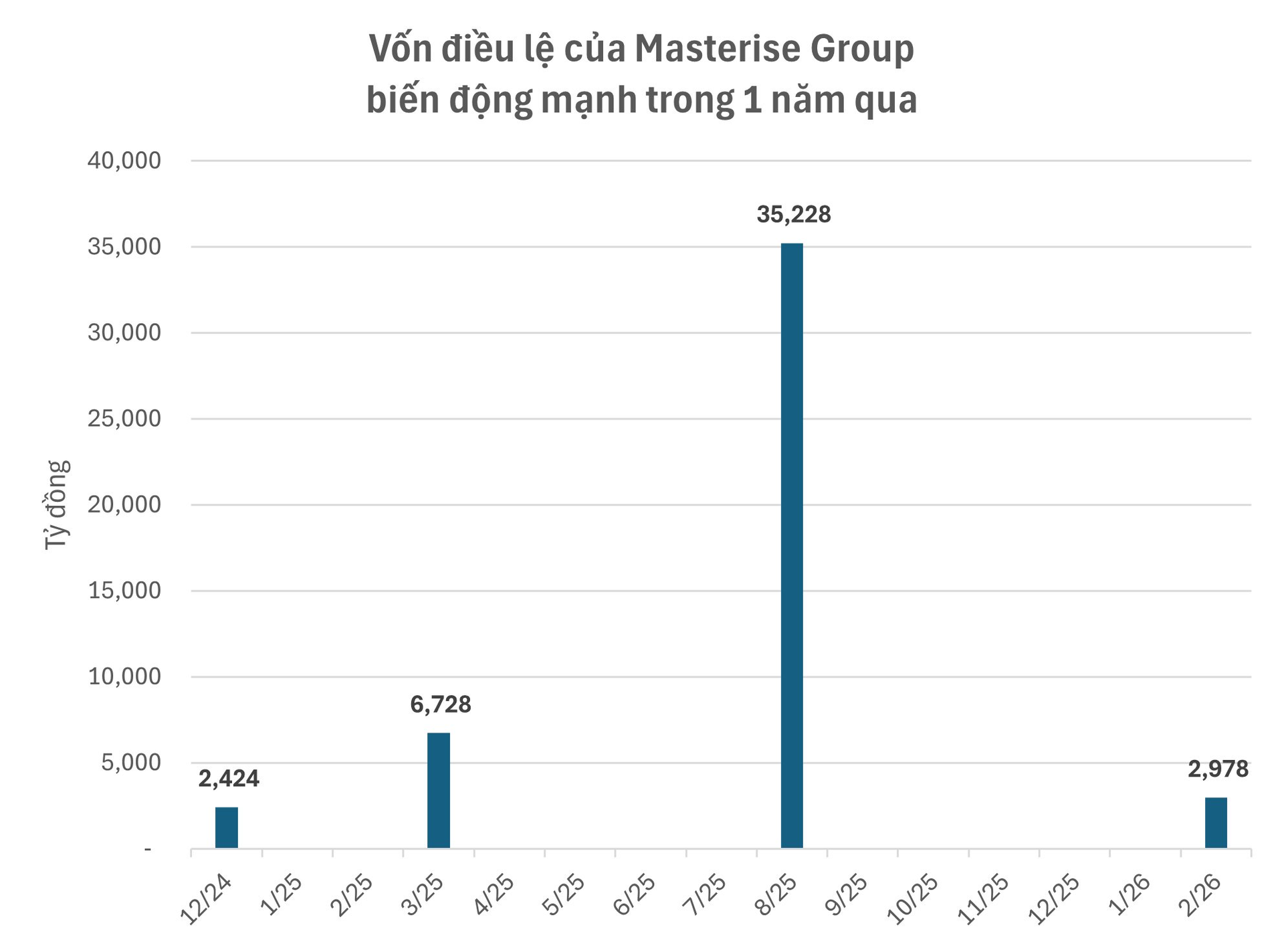 Thay đổi lớn tại Masterise Group: Vốn điều lệ đột ngột giảm 91%, ẩn số về tỷ lệ sở hữu tại sân bay Gia Bình - Ảnh 1
