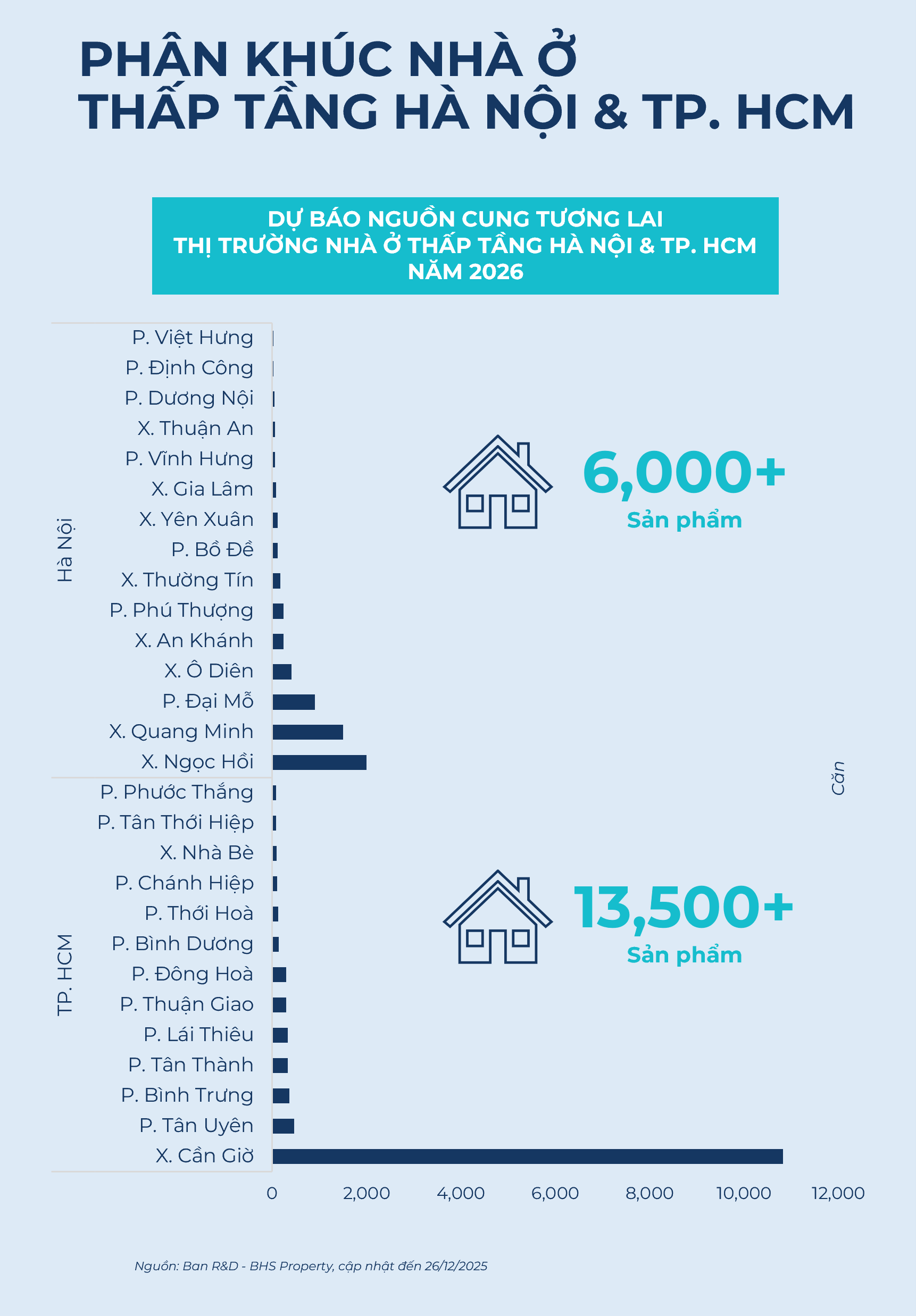 BHS R&D: Năm 2026, nguồn cung chung cư ồ ạt đổ bộ, giá chạm đỉnh rồi "đứng im"…nhà đầu tư nên làm gì? - Ảnh 5