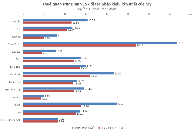 Thuế nhập khẩu trung bình hàng hóa Việt Nam vào Mỹ giảm còn bao nhiêu? - Ảnh 2