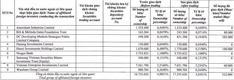 Nhóm quỹ ngoại Dragon Capital trở thành cổ đông lớn tại PNJ - Ảnh 1