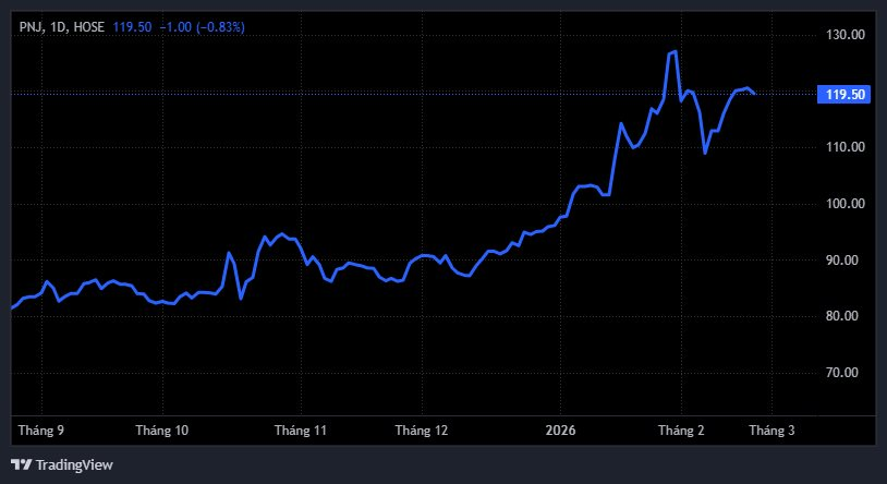 Doanh nghiệp bán vàng lớn nhất sàn chứng khoán “đón Rồng” làm cổ đông lớn trước vía Thần Tài - Ảnh 1