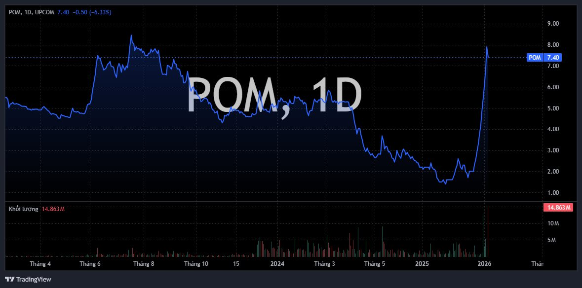Chuyện gì đây: Doanh nghiệp thép thua lỗ 800 tỷ, cổ phiếu vẫn "thăng hoa" trên sàn chứng khoán - Ảnh 2