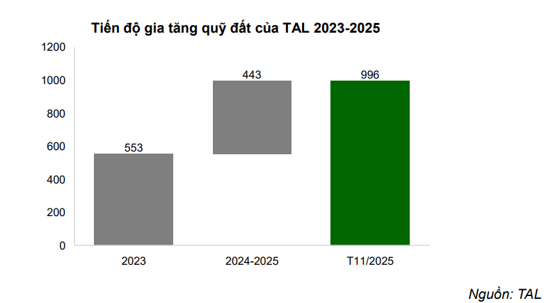 Một DN sở hữu quỹ đất lớn quanh Hà Nội gần 1.000 ha, tồn kho hơn 7.300 tỷ đồng ở 8 dự án: Kế hoạch 2026 làm CĐT 6 dự án mới, mở rộng quỹ đất tại miền Nam - Ảnh 3