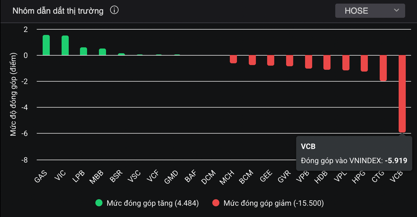 Chứng khoán đỏ rực - Ảnh 1