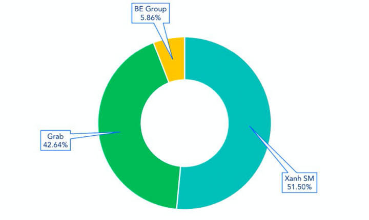 Hãng taxi của tỷ phú Phạm Nhật Vượng tăng vốn thần tốc lên 43.400 tỷ đồng, vượt cả Vinhomes, Masterise - Ảnh 3