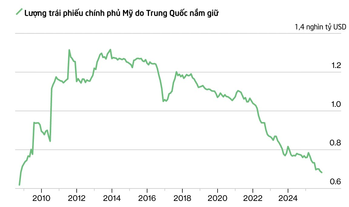 Quốc gia BRICS liên tục 'xả hàng' trái phiếu Mỹ: Nhiều đồng minh lớn như Nhật Bản và châu Âu sắp có bước đi tương tự? - Ảnh 2