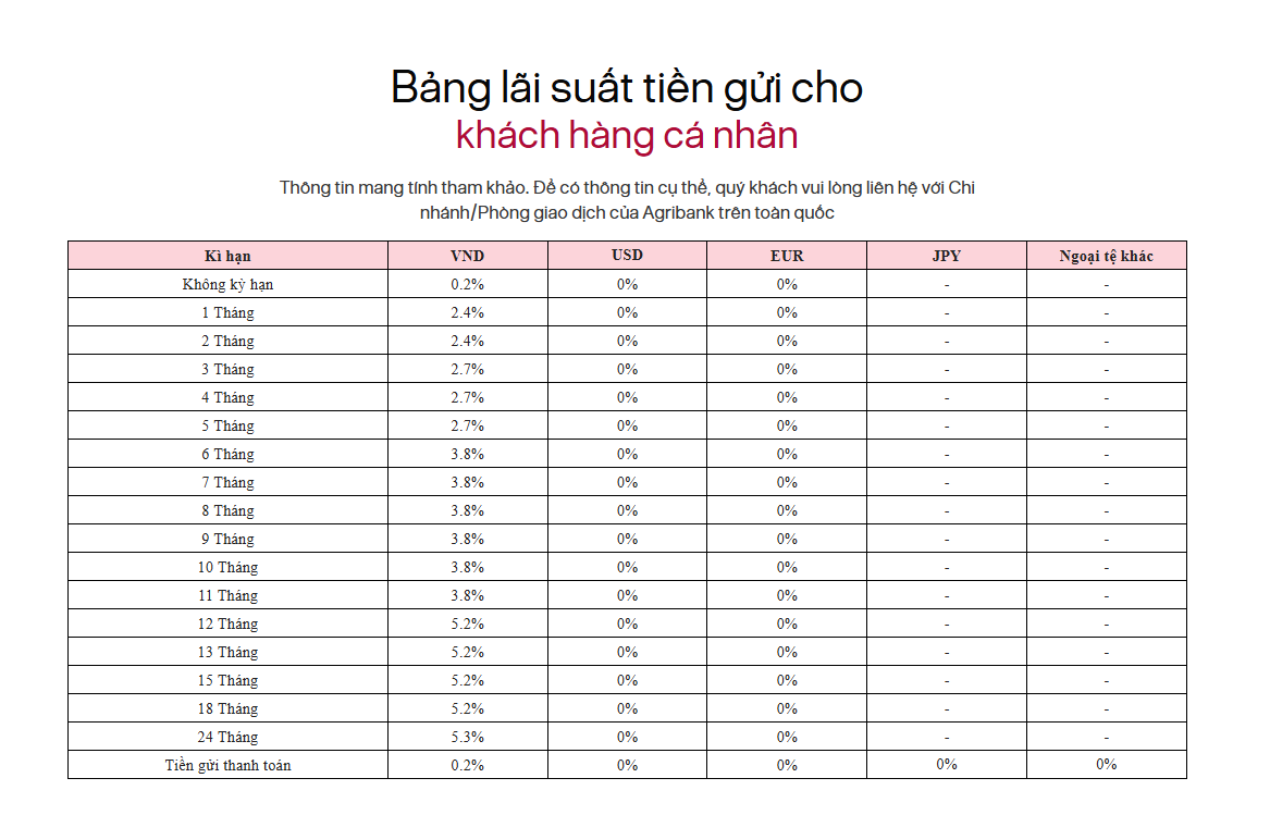 Lãi suất ngân hàng Agribank mới nhất tháng 2/2026 - Ảnh 1