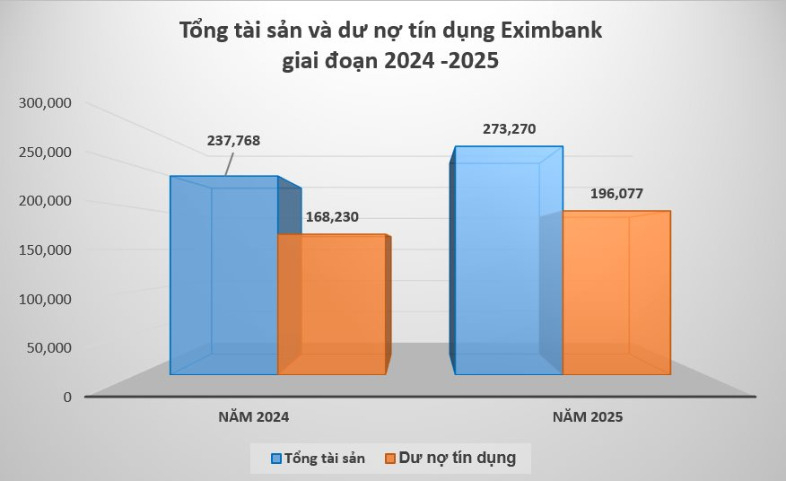 Eximbank báo lãi hơn 1.500 tỷ đồng, ưu tiên dự phòng rủi ro trong giai đoạn chuyển đổi - Ảnh 2